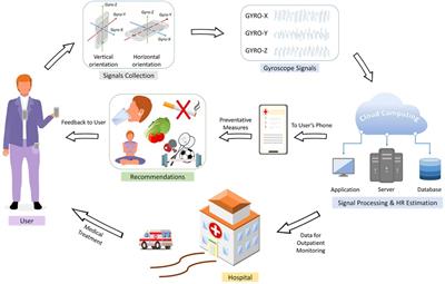 Revolutionizing smartphone gyrocardiography for heart rate monitoring: overcoming clinical validation hurdles